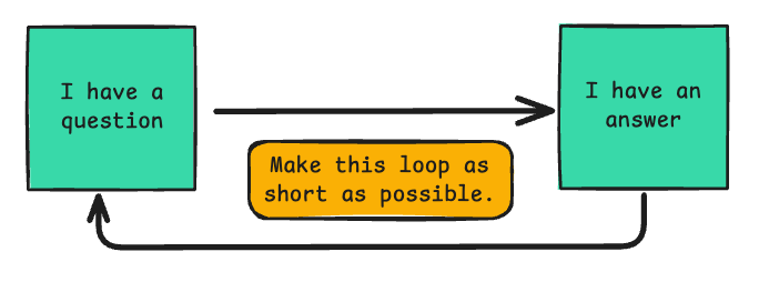 Feedback loop showing question to answer cycle