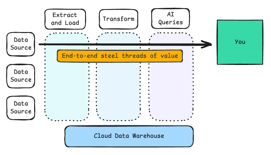 Steel thread approach showing data flow from sources through Extract/Load, Transform, and AI Queries to you